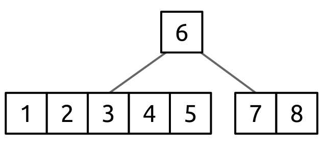 B-tree for splitting